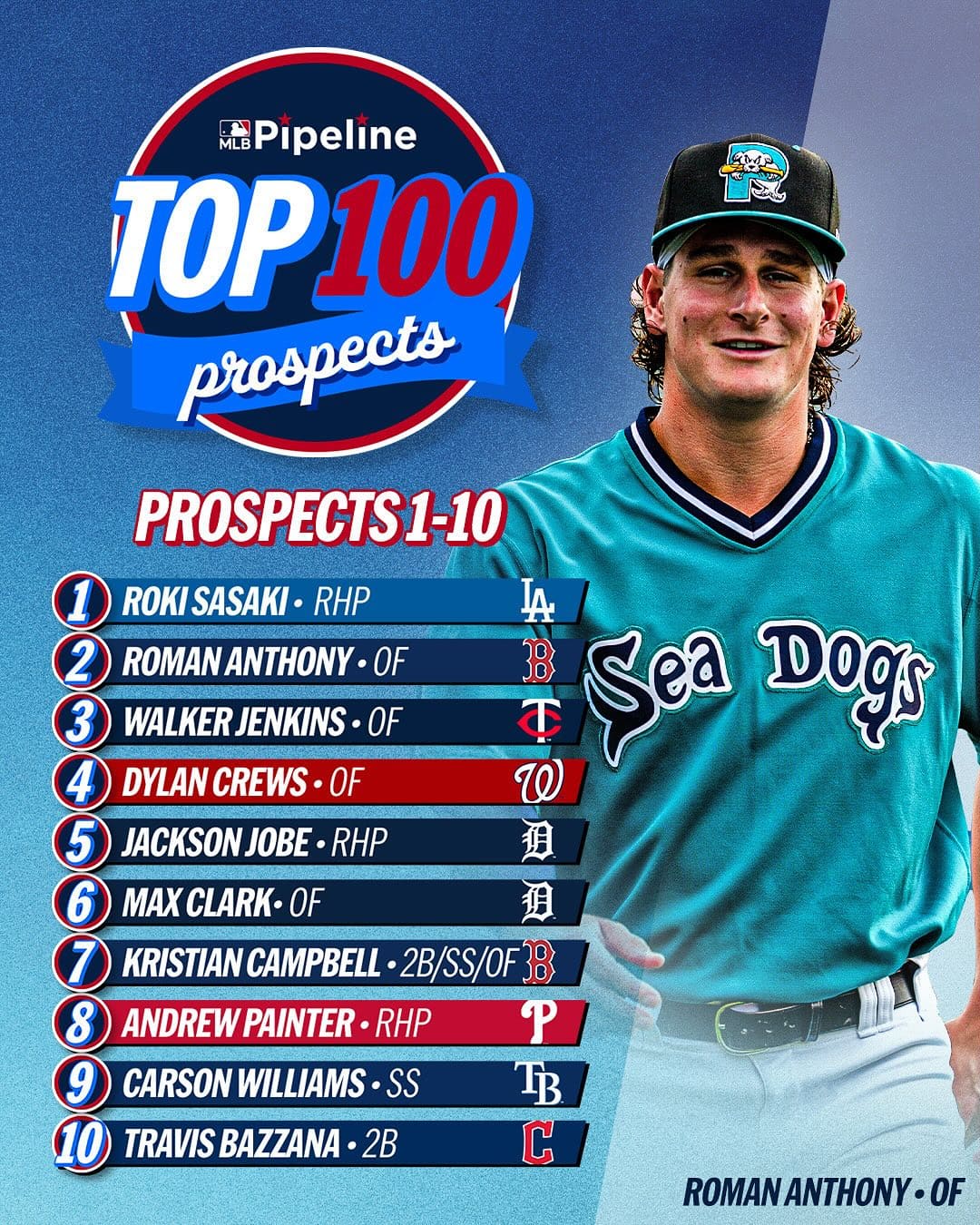 MLBプロスペクトランキング2025が発表！将来のスター候補がズラリ