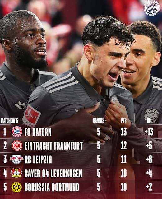 バイエルン ブンデスリーガ5節を終え単独首位をファンに報告！