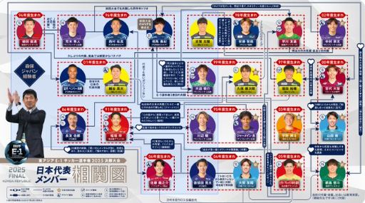 E-1サッカー選手権2025日本代表「相関図」を公開、開幕戦は7月8日！