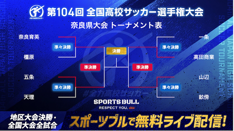 高校サッカー選手権・奈良県大会　奈良育英、山辺など4強出揃う｜第104回全国高校サッカー選手権大会