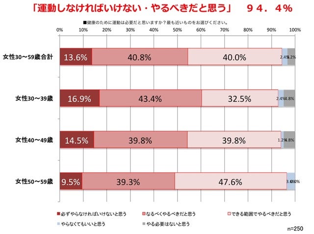 「運動をした方がいいと感じる」8割以上…運動習慣に関する調査