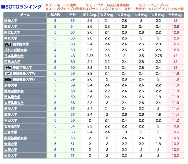 【記者ブログ】フェアプレイ精神を点数化…アルティメット特有のセルフジャッジ制度出典：第27回全日本大学アルティメット選手権大会スコアリングサイト