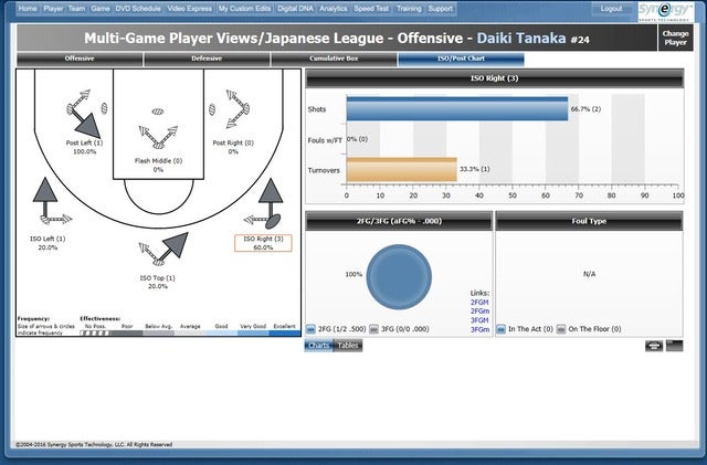 Bリーグ、バスケ専用分析ツール「Synergy」をB1クラブに提供