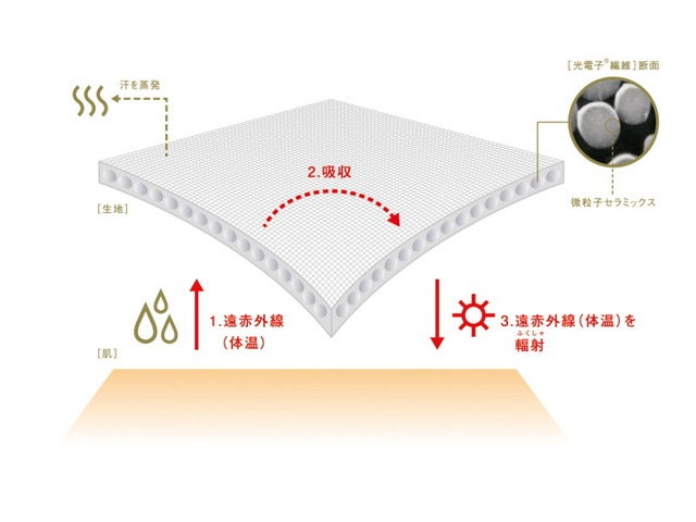 ゴールドウイン、秋冬シーズン限定WEBマガジン「HEAT OF GOLD」開設