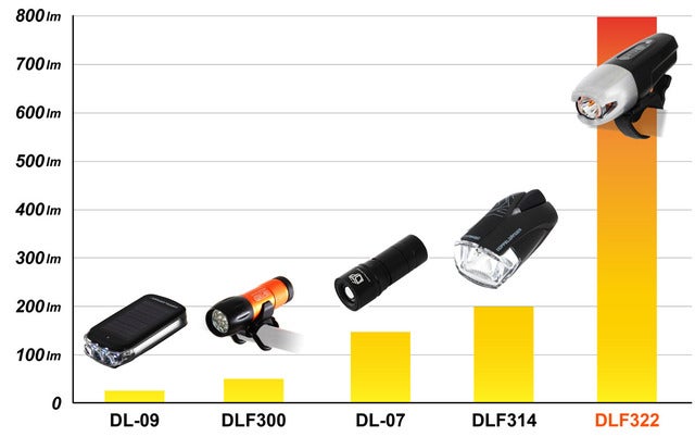 タッチパネル搭載の自転車用ライト「フリックフラッシュ800」