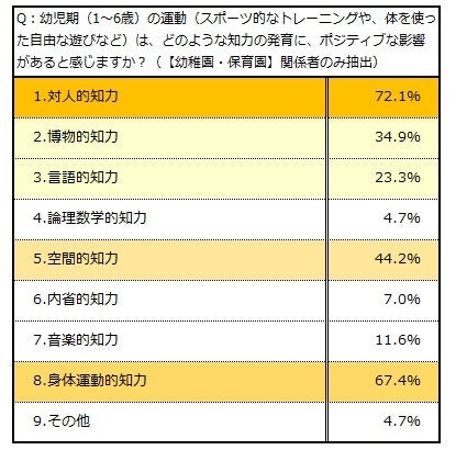 「運動」は知力の発達にポジティブな影響…教育関係者 約8割が回答