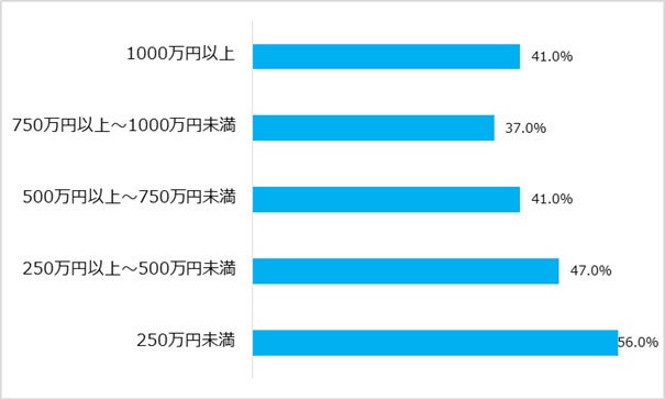 高収入ビジネスマンは天気予報をチェックして行動…天気予報に関する調査