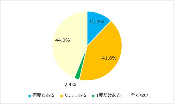 高収入ビジネスマンは天気予報をチェックして行動…天気予報に関する調査