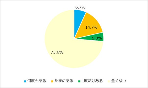 高収入ビジネスマンは天気予報をチェックして行動…天気予報に関する調査