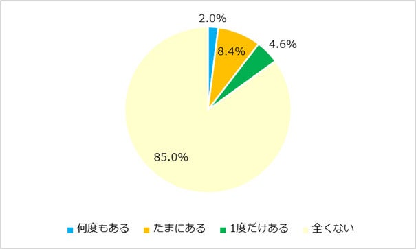 高収入ビジネスマンは天気予報をチェックして行動…天気予報に関する調査