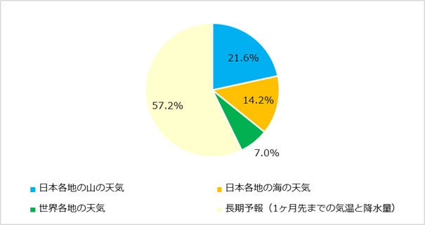高収入ビジネスマンは天気予報をチェックして行動…天気予報に関する調査