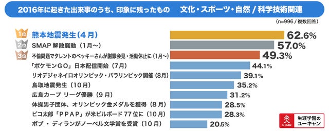 ユーキャンが「2017年のトレンド予測と資格取得に関する意識調査」を実施