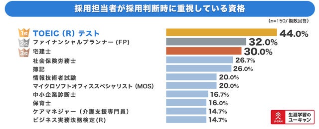 ユーキャンが「2017年のトレンド予測と資格取得に関する意識調査」を実施