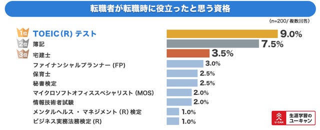 ユーキャンが「2017年のトレンド予測と資格取得に関する意識調査」を実施