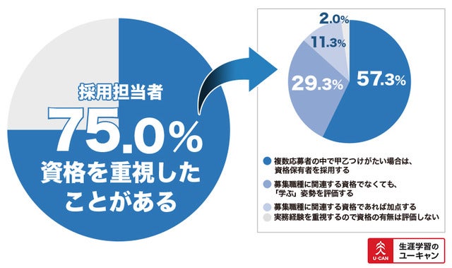 ユーキャンが「2017年のトレンド予測と資格取得に関する意識調査」を実施