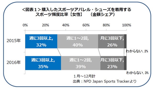 スポーツを週に3回以上する女性が増加…女性のスポーツ動向