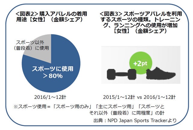 スポーツを週に3回以上する女性が増加…女性のスポーツ動向