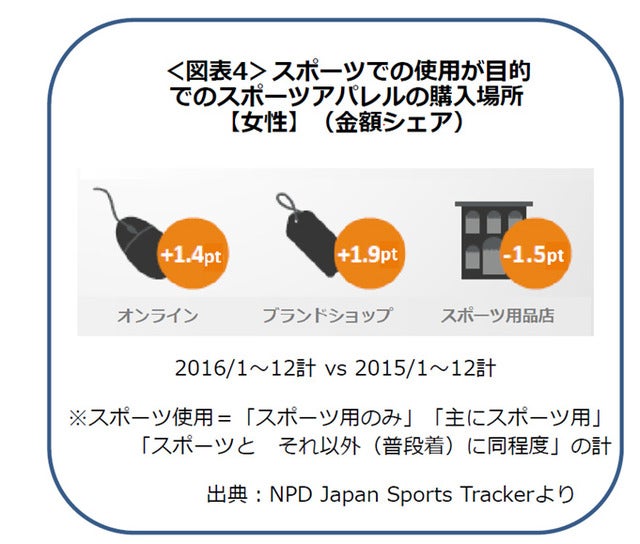 スポーツを週に3回以上する女性が増加…女性のスポーツ動向