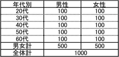 自転車事故経験者が約3割…自転車に関する意識調査