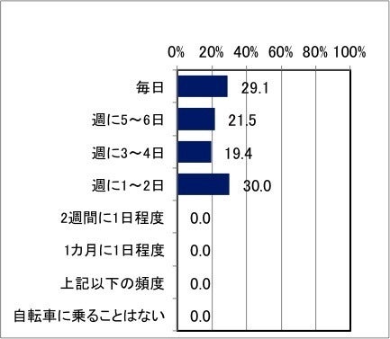 自転車事故経験者が約3割…自転車に関する意識調査