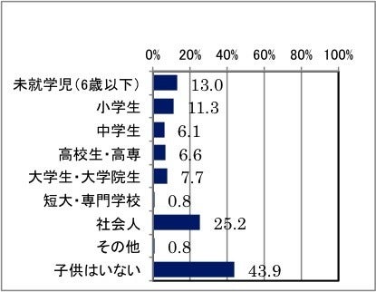自転車事故経験者が約3割…自転車に関する意識調査