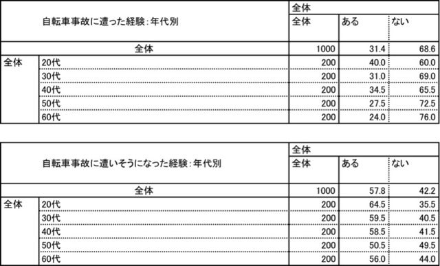 自転車事故経験者が約3割…自転車に関する意識調査