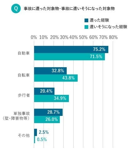 自転車事故経験者が約3割…自転車に関する意識調査