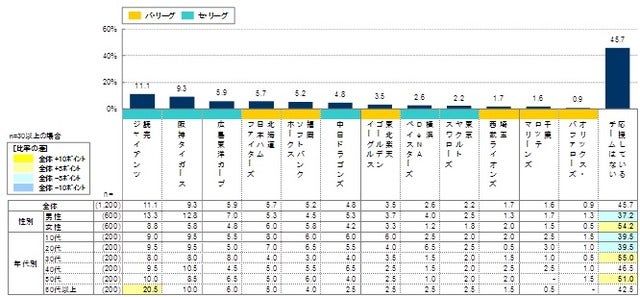 応援している球団1位「読売ジャイアンツ」…プロ野球アンケート調査