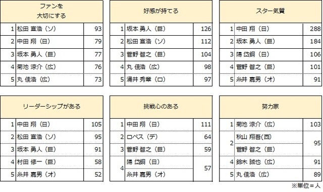 応援している球団1位「読売ジャイアンツ」…プロ野球アンケート調査