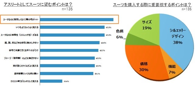 AOKI、京都大学アメフト部と共同開発した「アスリートMAXスーツ」発売