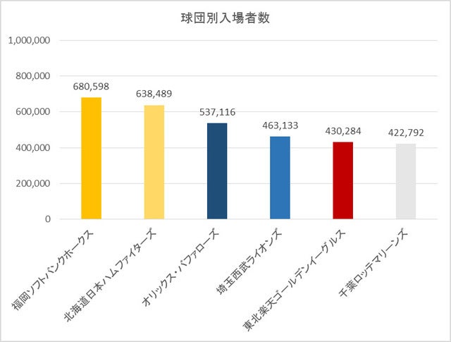 プロ野球交流戦の注目カードは「広島VS日ハム」…注目球団・注目試合ランキング