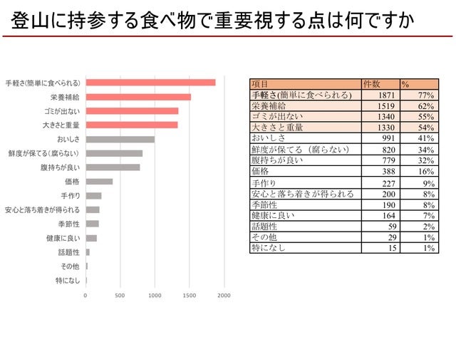 マルコメ×ヤマップ、山で食べたいフリーズドライ「みそ汁」発売