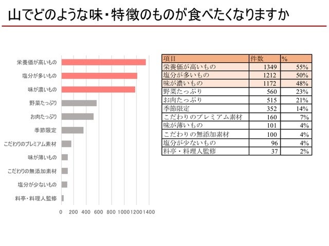 マルコメ×ヤマップ、山で食べたいフリーズドライ「みそ汁」発売