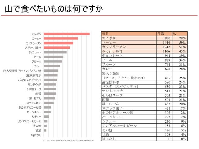 マルコメ×ヤマップ、山で食べたいフリーズドライ「みそ汁」発売