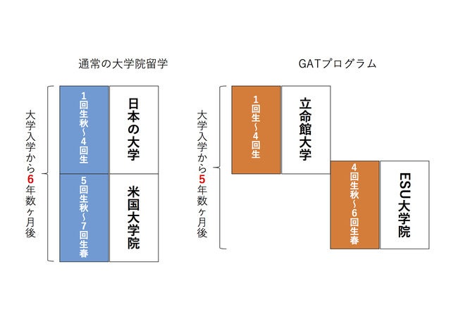 通常の大学院留学との比較