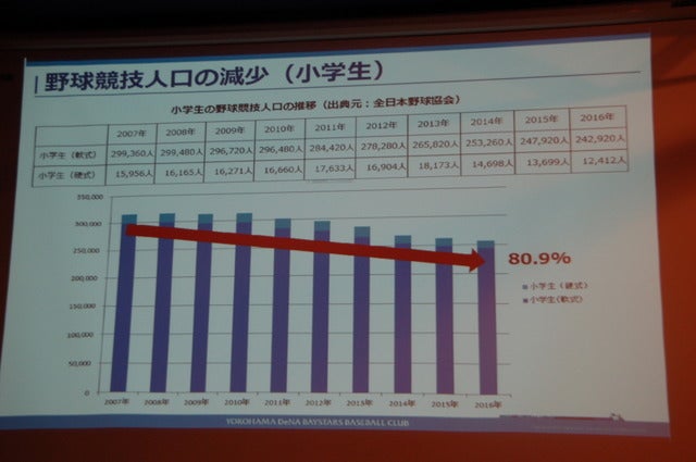 野球の競技人口減少撮影：北川雄太