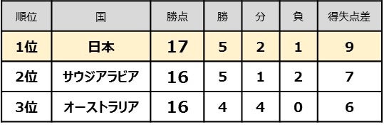サッカー日本代表の戦いを振り返る動画「サムライブルータイムライン」公開