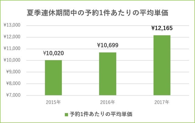 夏季連休キャンプ場予約、予約件数と単価が大幅上昇