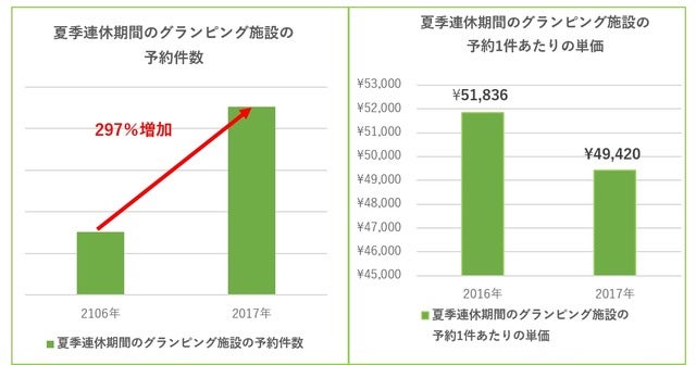 夏季連休キャンプ場予約、予約件数と単価が大幅上昇