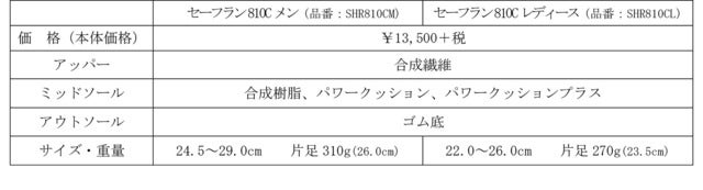 ヨネックス、膝をサポートするランニングシューズ「パワークッション セーフラン810C」発売