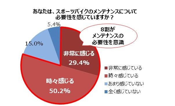 メンテナンス不足での故障トラブル、スポーツバイクユーザーの約7割が経験