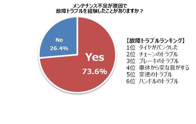 メンテナンス不足での故障トラブル、スポーツバイクユーザーの約7割が経験
