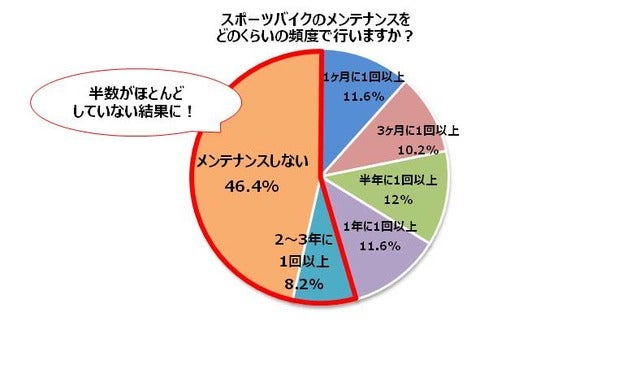 メンテナンス不足での故障トラブル、スポーツバイクユーザーの約7割が経験