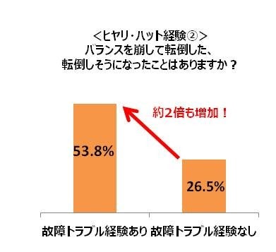 メンテナンス不足での故障トラブル、スポーツバイクユーザーの約7割が経験