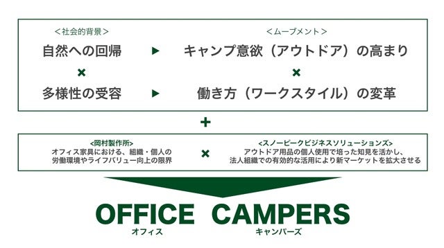 スノーピーク×岡村製作所、オフィス家具とアウトドアを融合させた「オフィスキャンパーズ」始動