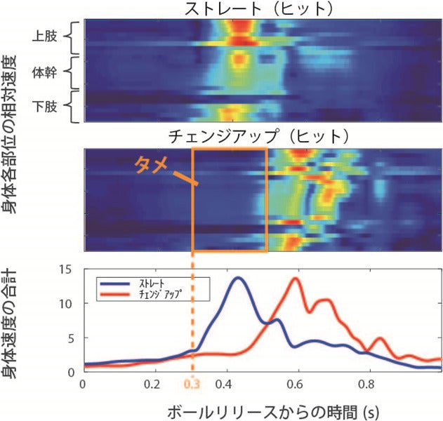 NTT、日本ソフトボール協会とアスリートの脳情報処理を解明する共同実験を実施