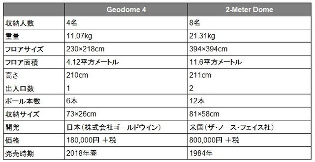 球体形状のジオデシックドームテント「Geodome 4」発売…ザ・ノース・フェイス