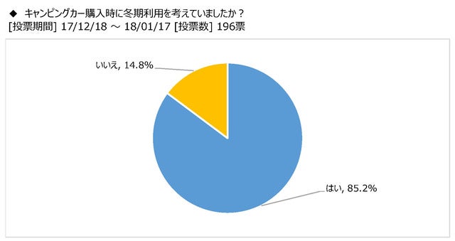 キャンピングカー購入時に冬期利用を考慮した85％…冬のキャンピングカー活用法調査