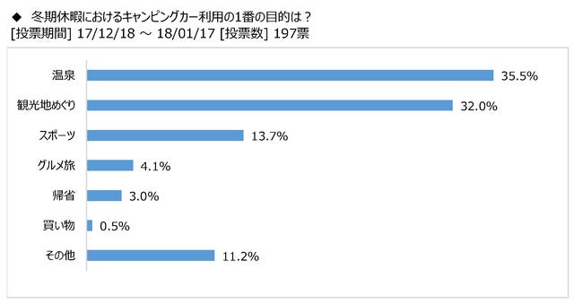 キャンピングカー購入時に冬期利用を考慮した85％…冬のキャンピングカー活用法調査