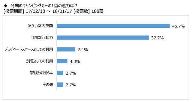 キャンピングカー購入時に冬期利用を考慮した85％…冬のキャンピングカー活用法調査